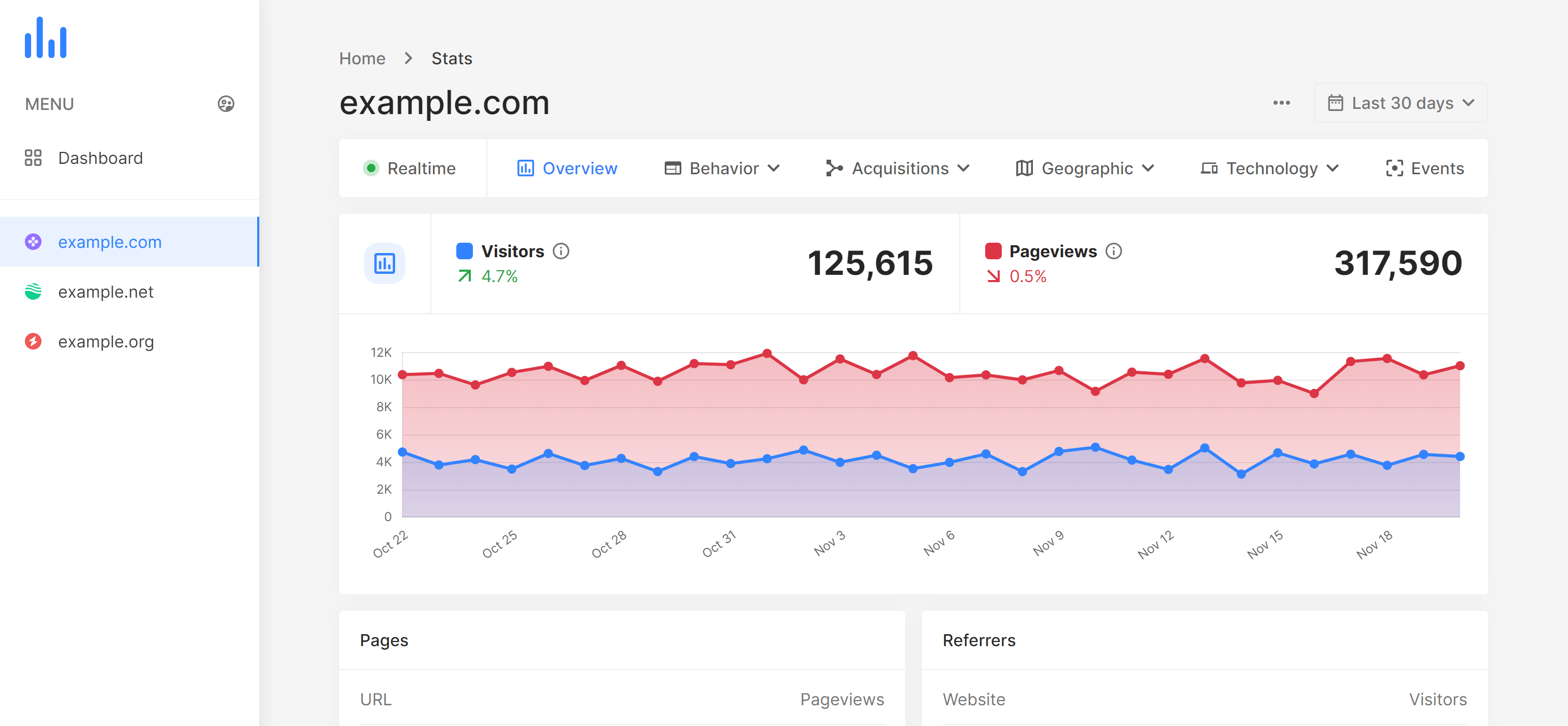 Site-now Analytics Dashboard